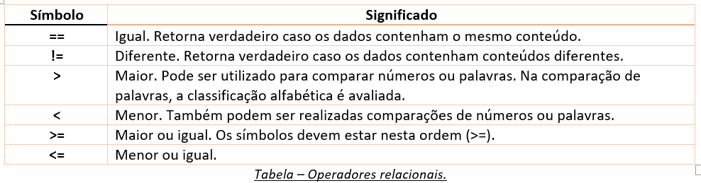Tabela de operadores relacionais