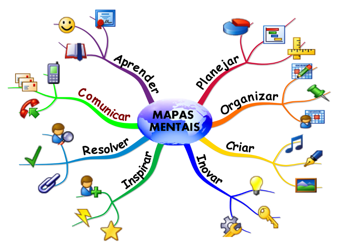 Imagem de um mapa mental.