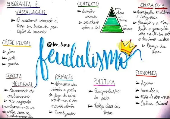 Imagem de um mapa mental.