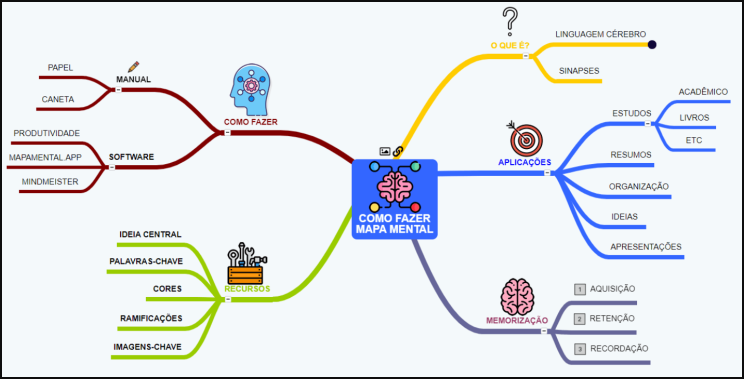 Imagem de um mapa mental.