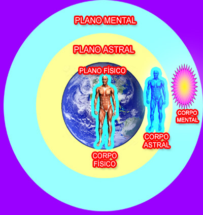 planos de manifestaçaõ da consciência