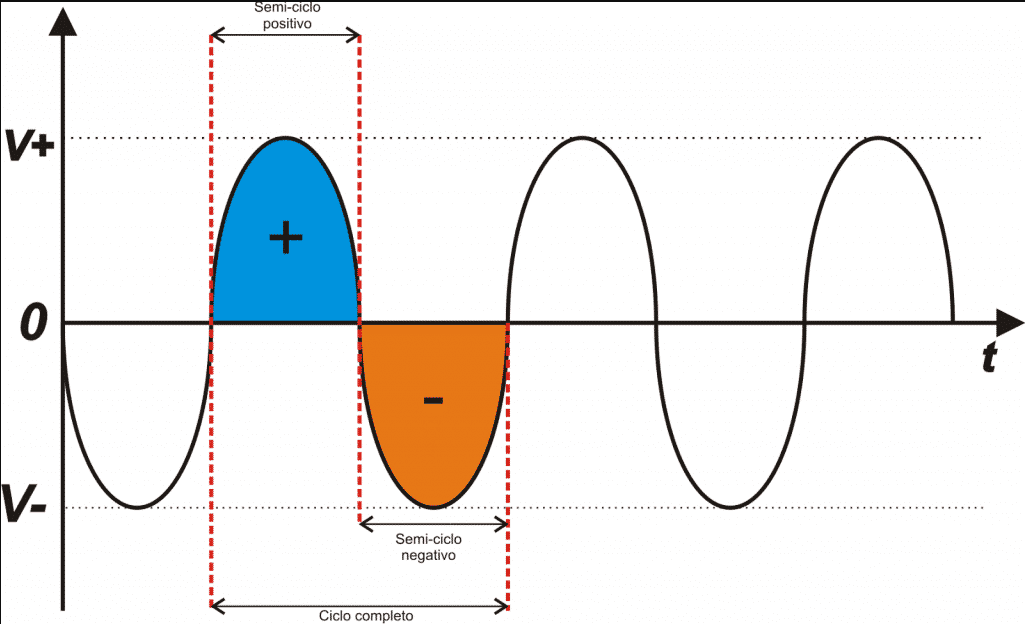 Imagem das ondas da corrente alternada.
